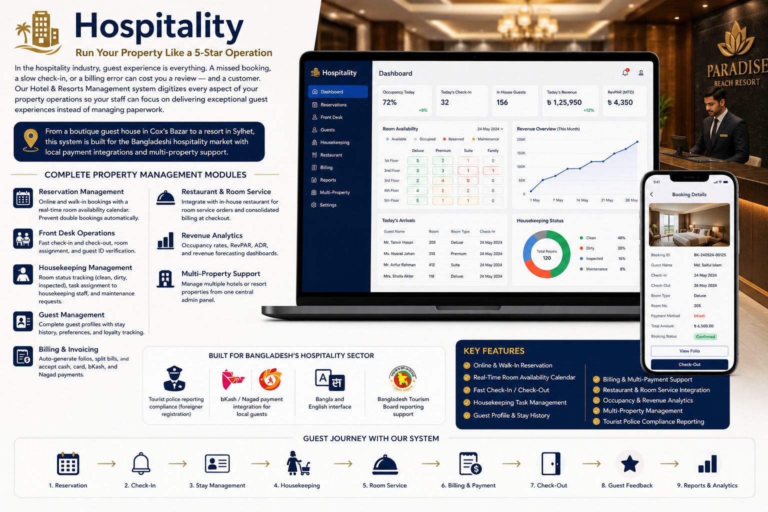 Hotel & Resorts Management