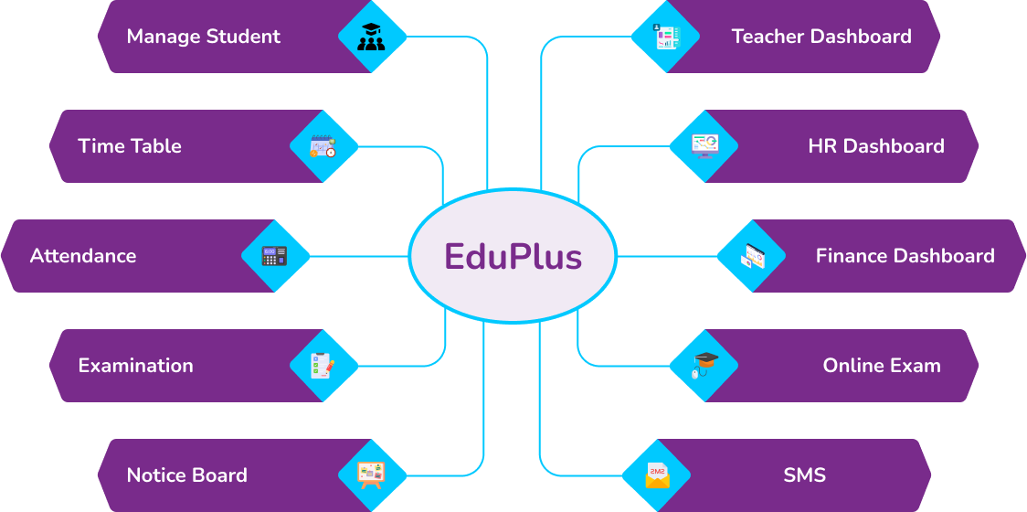 EduPlus Modules